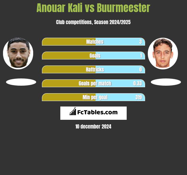 Anouar Kali vs Buurmeester h2h player stats