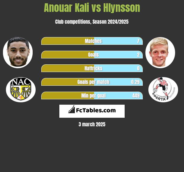 Anouar Kali vs Hlynsson h2h player stats