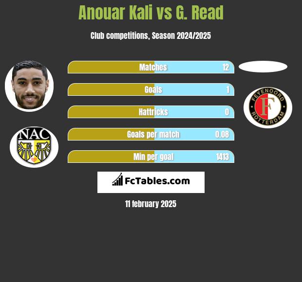 Anouar Kali vs G. Read h2h player stats