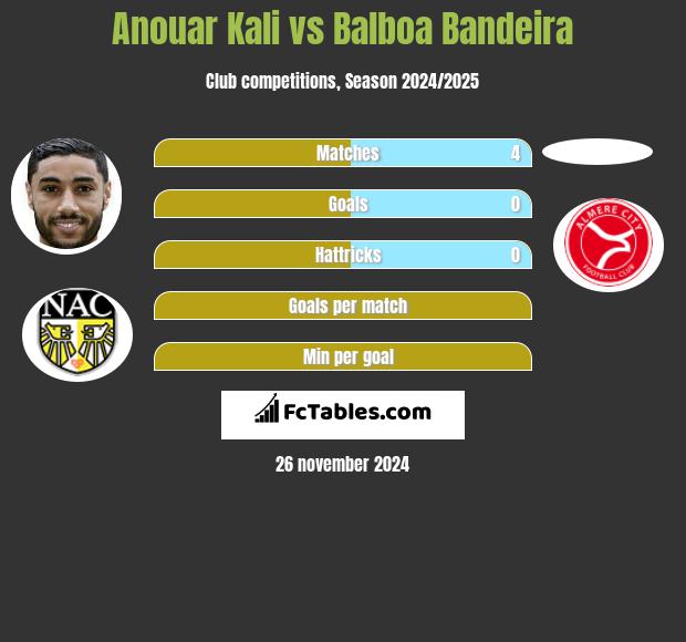 Anouar Kali vs Balboa Bandeira h2h player stats