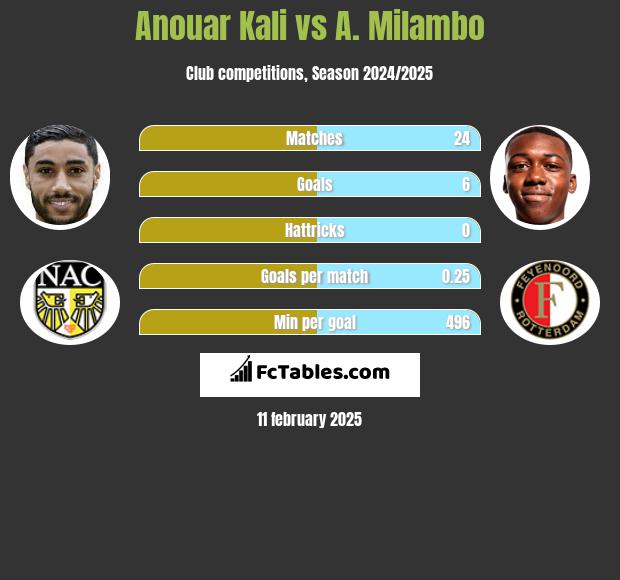 Anouar Kali vs A. Milambo h2h player stats