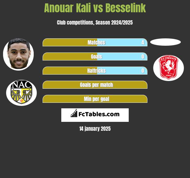 Anouar Kali vs Besselink h2h player stats