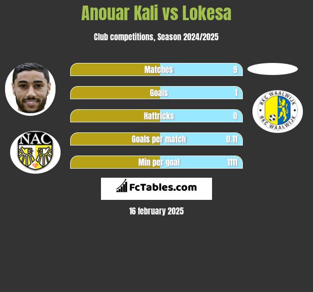 Anouar Kali vs Lokesa h2h player stats