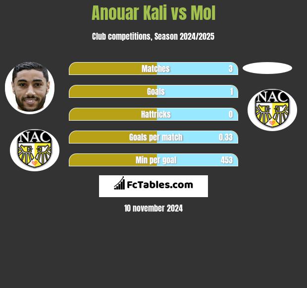 Anouar Kali vs Mol h2h player stats