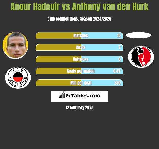 Anour Hadouir vs Anthony van den Hurk h2h player stats