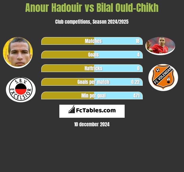 Anour Hadouir vs Bilal Ould-Chikh h2h player stats