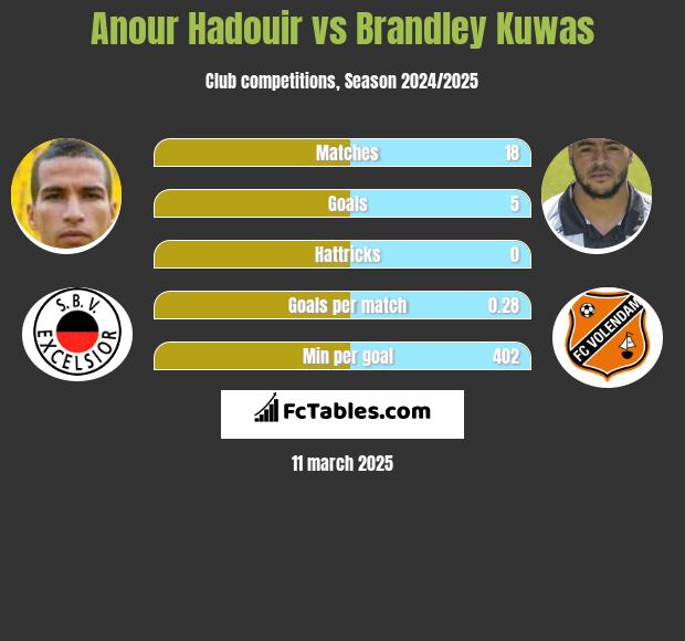 Anour Hadouir vs Brandley Kuwas h2h player stats