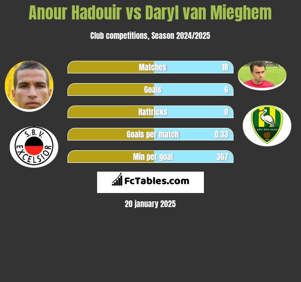 Anour Hadouir vs Daryl van Mieghem h2h player stats