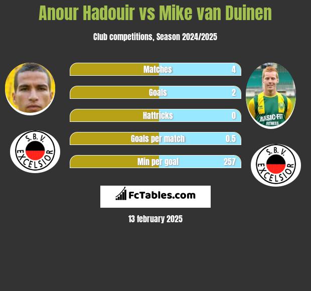 Anour Hadouir vs Mike van Duinen h2h player stats