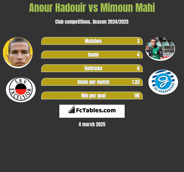 Anour Hadouir vs Mimoun Mahi h2h player stats