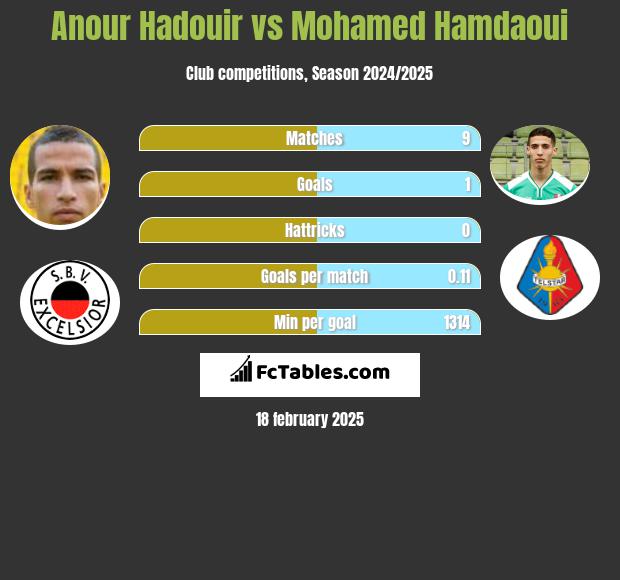 Anour Hadouir vs Mohamed Hamdaoui h2h player stats