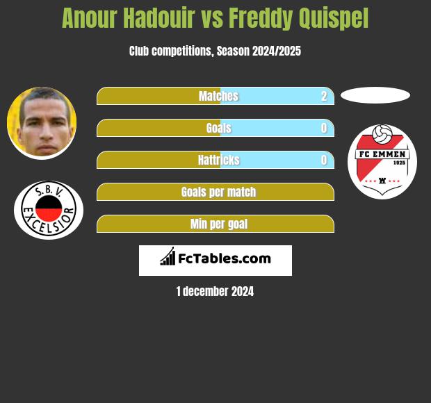 Anour Hadouir vs Freddy Quispel h2h player stats