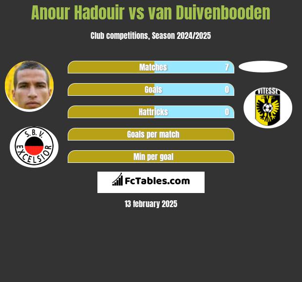 Anour Hadouir vs van Duivenbooden h2h player stats