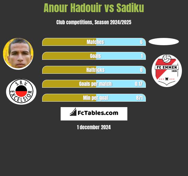 Anour Hadouir vs Sadiku h2h player stats