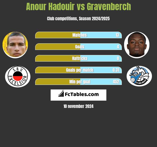 Anour Hadouir vs Gravenberch h2h player stats