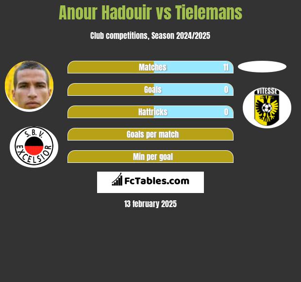 Anour Hadouir vs Tielemans h2h player stats