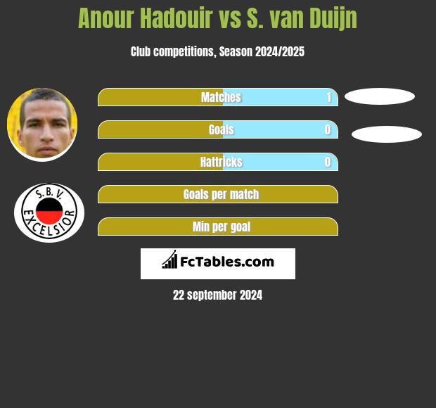 Anour Hadouir vs S. van Duijn h2h player stats