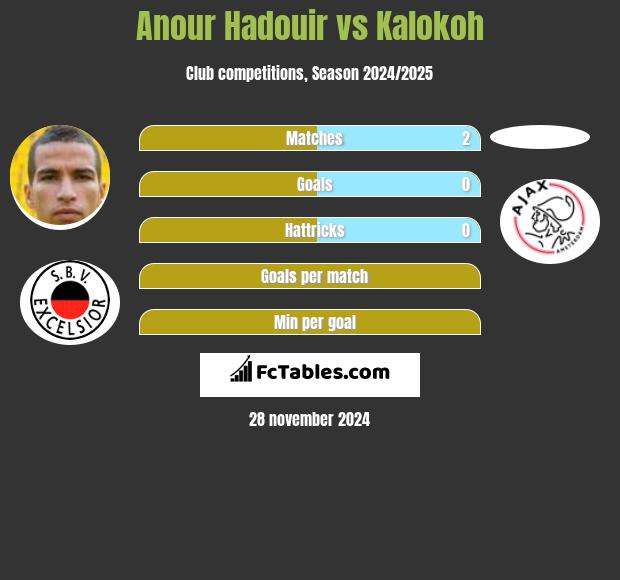 Anour Hadouir vs Kalokoh h2h player stats