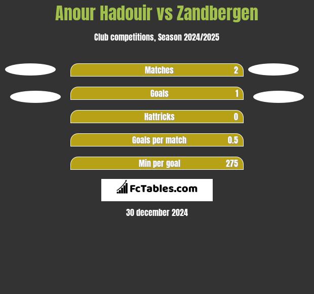 Anour Hadouir vs Zandbergen h2h player stats