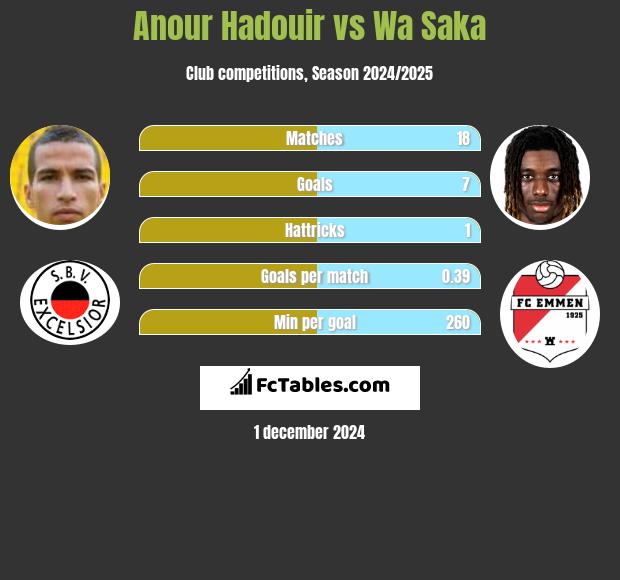 Anour Hadouir vs Wa Saka h2h player stats