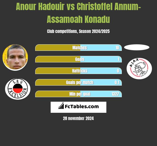 Anour Hadouir vs Christoffel Annum-Assamoah Konadu h2h player stats