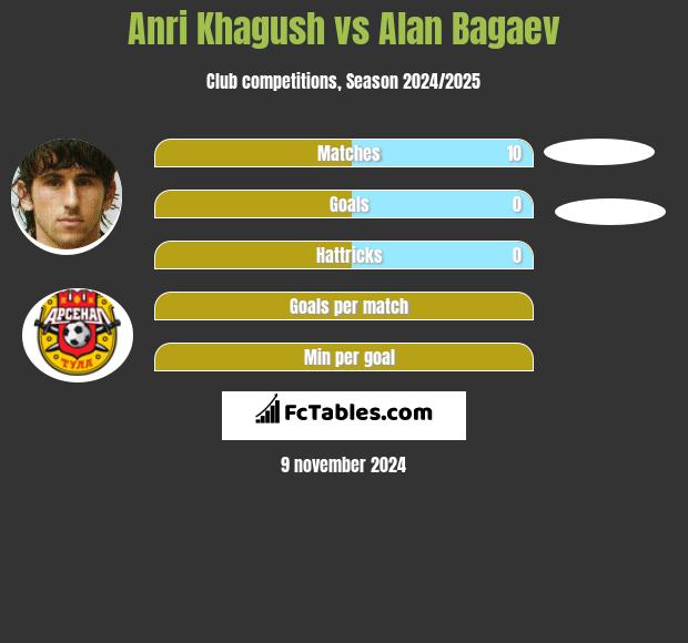 Anri Khagush vs Alan Bagaev h2h player stats