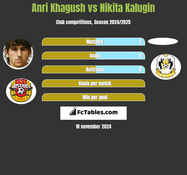 Anri Khagush vs Nikita Kalugin h2h player stats