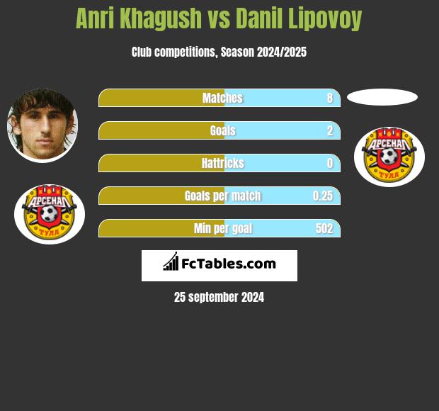 Anri Khagush vs Danil Lipovoy h2h player stats