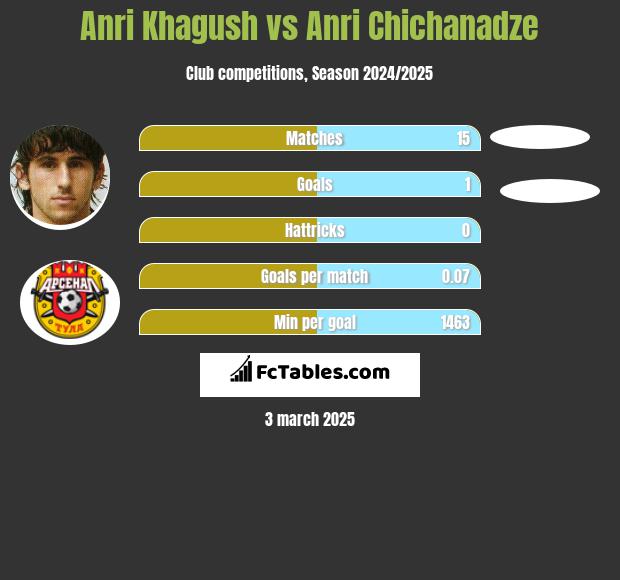 Anri Khagush vs Anri Chichanadze h2h player stats