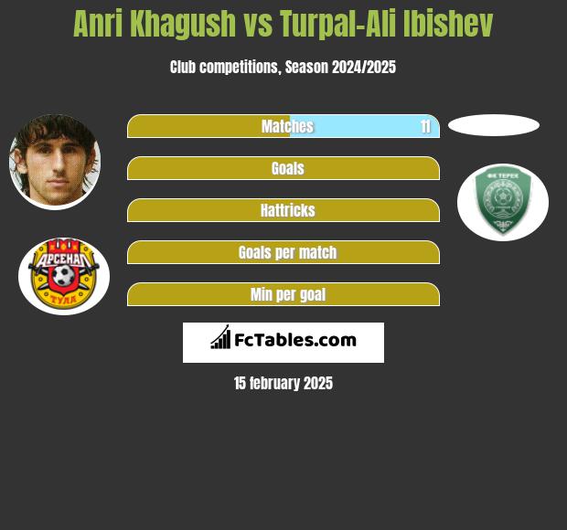 Anri Khagush vs Turpal-Ali Ibishev h2h player stats