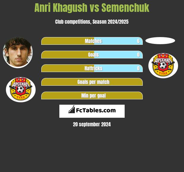 Anri Khagush vs Semenchuk h2h player stats