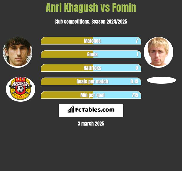 Anri Khagush vs Fomin h2h player stats