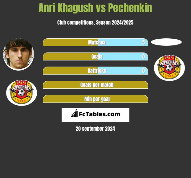 Anri Khagush vs Pechenkin h2h player stats