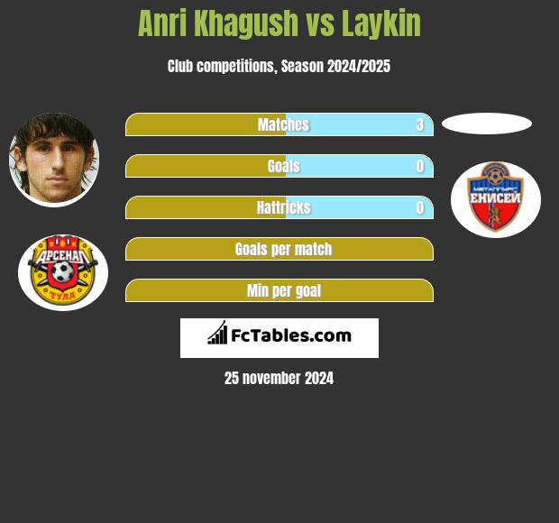 Anri Khagush vs Laykin h2h player stats