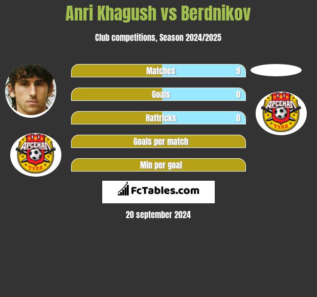 Anri Khagush vs Berdnikov h2h player stats