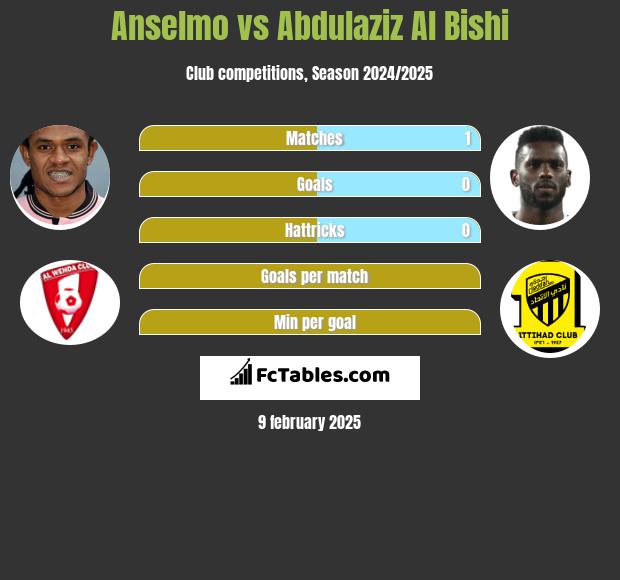 Anselmo vs Abdulaziz Al Bishi h2h player stats