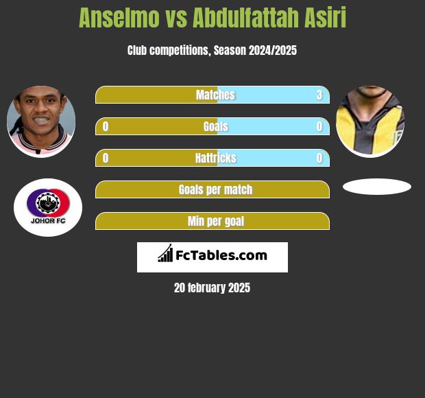 Anselmo vs Abdulfattah Asiri h2h player stats