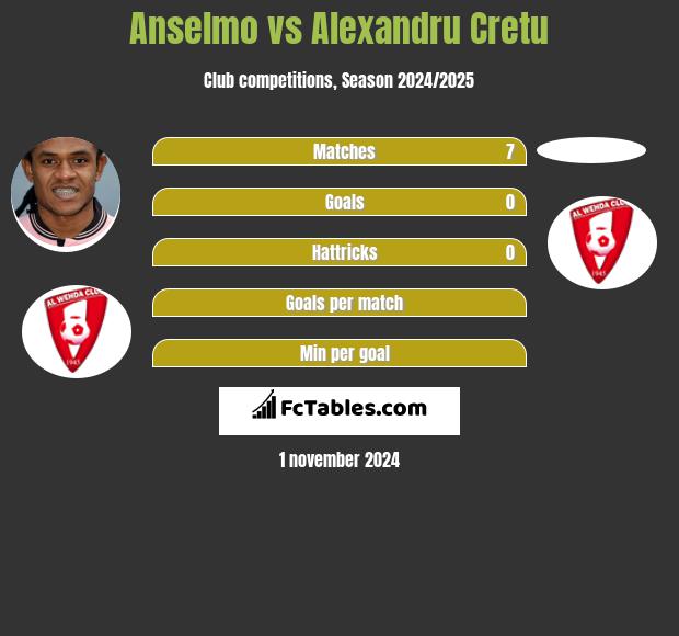 Anselmo vs Alexandru Cretu h2h player stats