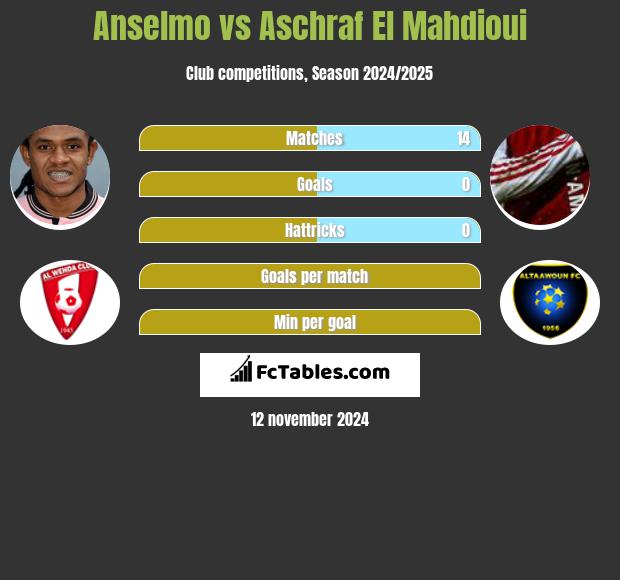 Anselmo vs Aschraf El Mahdioui h2h player stats