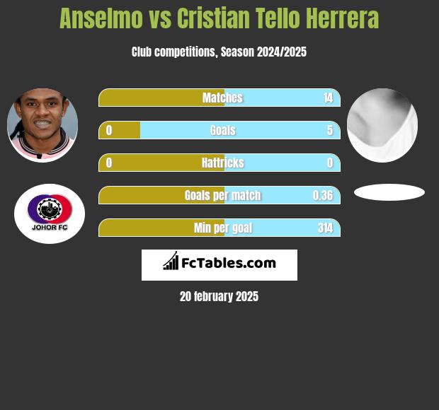 Anselmo vs Cristian Tello h2h player stats