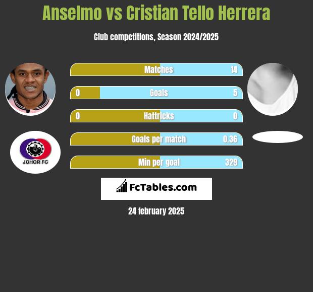 Anselmo vs Cristian Tello Herrera h2h player stats