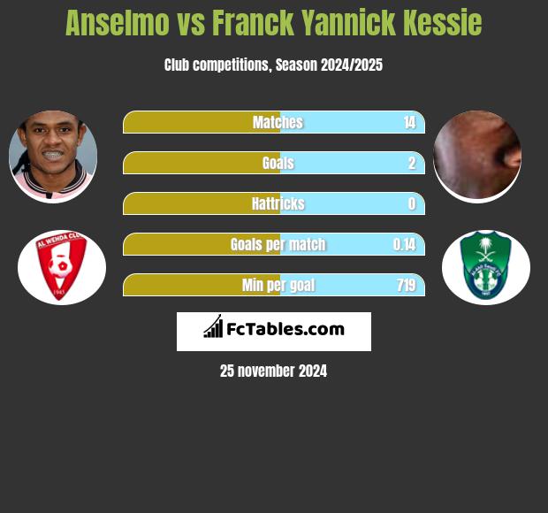 Anselmo vs Franck Yannick Kessie h2h player stats