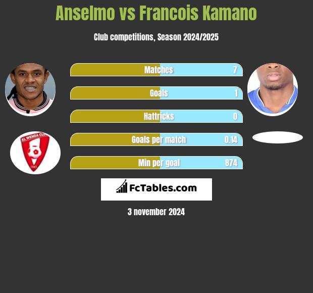 Anselmo vs Francois Kamano h2h player stats