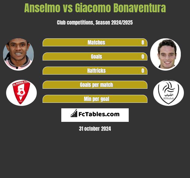 Anselmo vs Giacomo Bonaventura h2h player stats