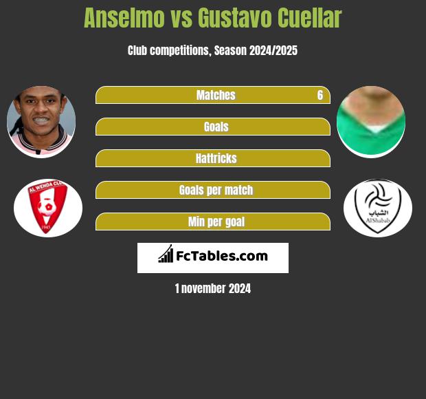 Anselmo vs Gustavo Cuellar h2h player stats