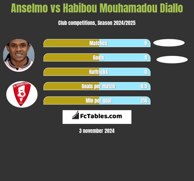 Anselmo vs Habibou Mouhamadou Diallo h2h player stats