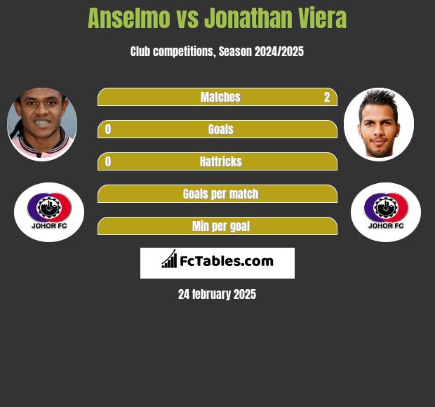 Anselmo vs Jonathan Viera h2h player stats