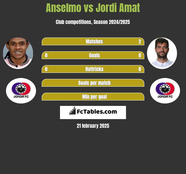 Anselmo vs Jordi Amat h2h player stats