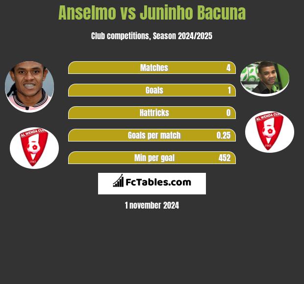 Anselmo vs Juninho Bacuna h2h player stats