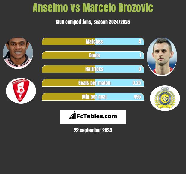 Anselmo vs Marcelo Brozovic h2h player stats